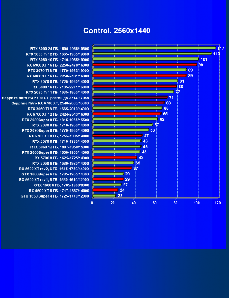 Видеокарта Sapphire Nitro+ Radeon RX 6700 XT (12 ГБ):, фото 48