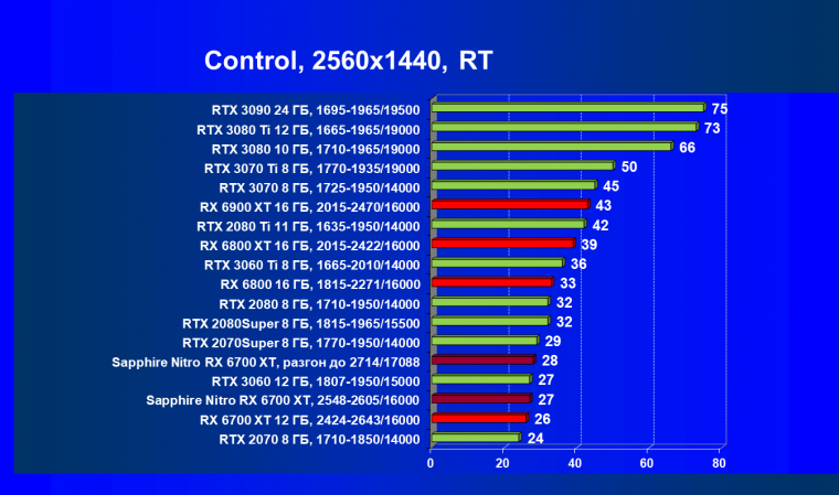 Видеокарта Sapphire Nitro+ Radeon RX 6700 XT (12 ГБ):, фото 79