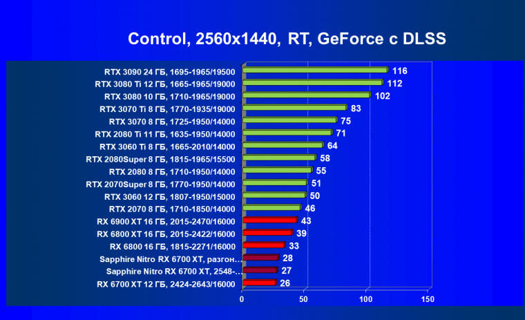 Видеокарта Sapphire Nitro+ Radeon RX 6700 XT (12 ГБ):, фото 82