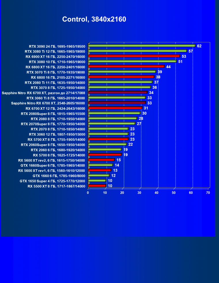 Видеокарта Sapphire Nitro+ Radeon RX 6700 XT (12 ГБ):, фото 49