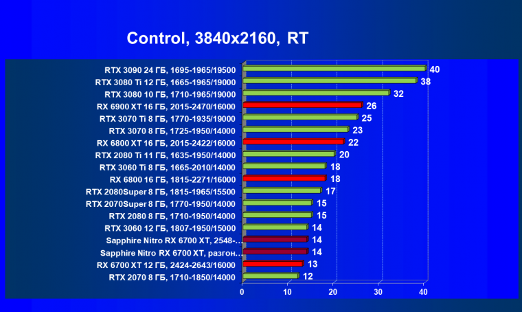 Видеокарта Sapphire Nitro+ Radeon RX 6700 XT (12 ГБ):, фото 80