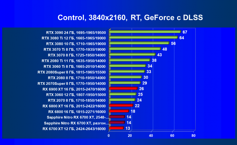 Видеокарта Sapphire Nitro+ Radeon RX 6700 XT (12 ГБ):, фото 83