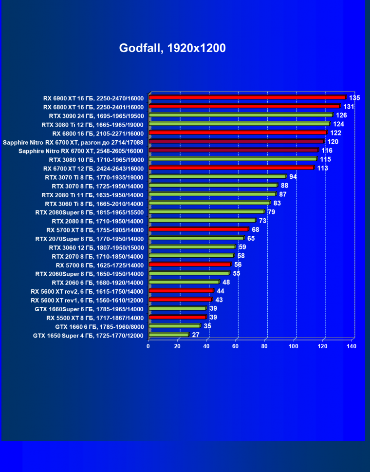 Видеокарта Sapphire Nitro+ Radeon RX 6700 XT (12 ГБ):, фото 50