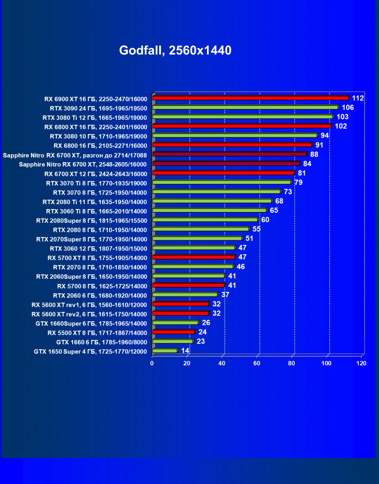 Видеокарта Sapphire Nitro+ Radeon RX 6700 XT (12 ГБ):, фото 51