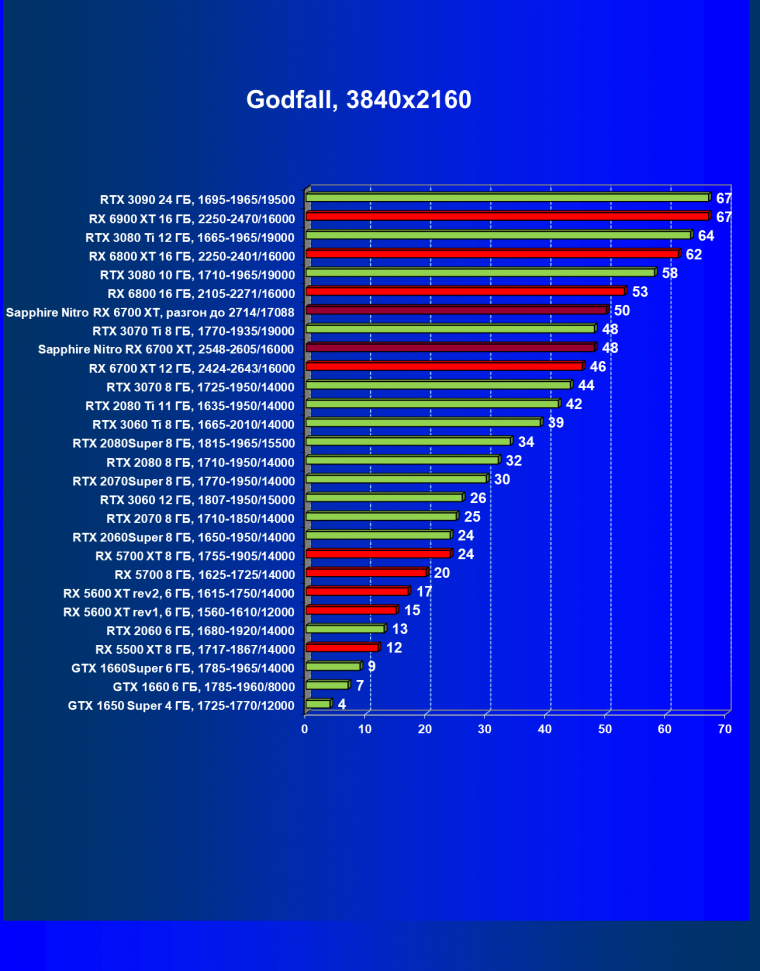 Видеокарта Sapphire Nitro+ Radeon RX 6700 XT (12 ГБ):, фото 52