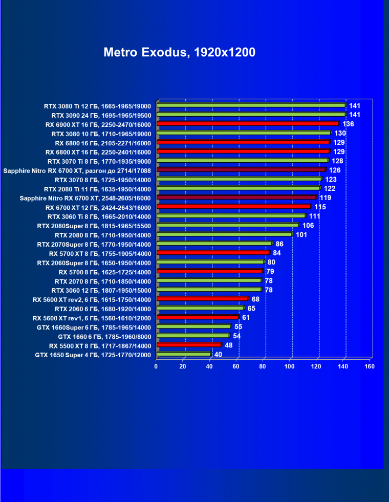 Видеокарта Sapphire Nitro+ Radeon RX 6700 XT (12 ГБ):, фото 59