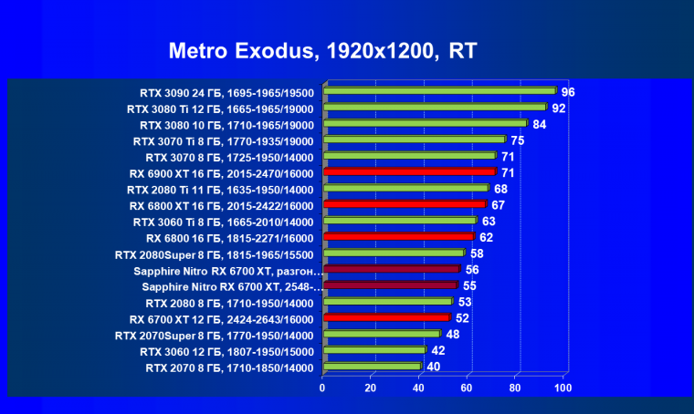 Видеокарта Sapphire Nitro+ Radeon RX 6700 XT (12 ГБ):, фото 90