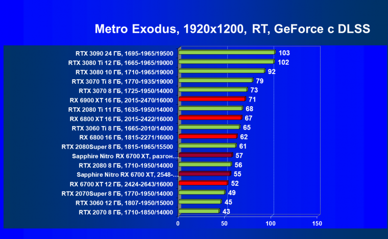 Видеокарта Sapphire Nitro+ Radeon RX 6700 XT (12 ГБ):, фото 93