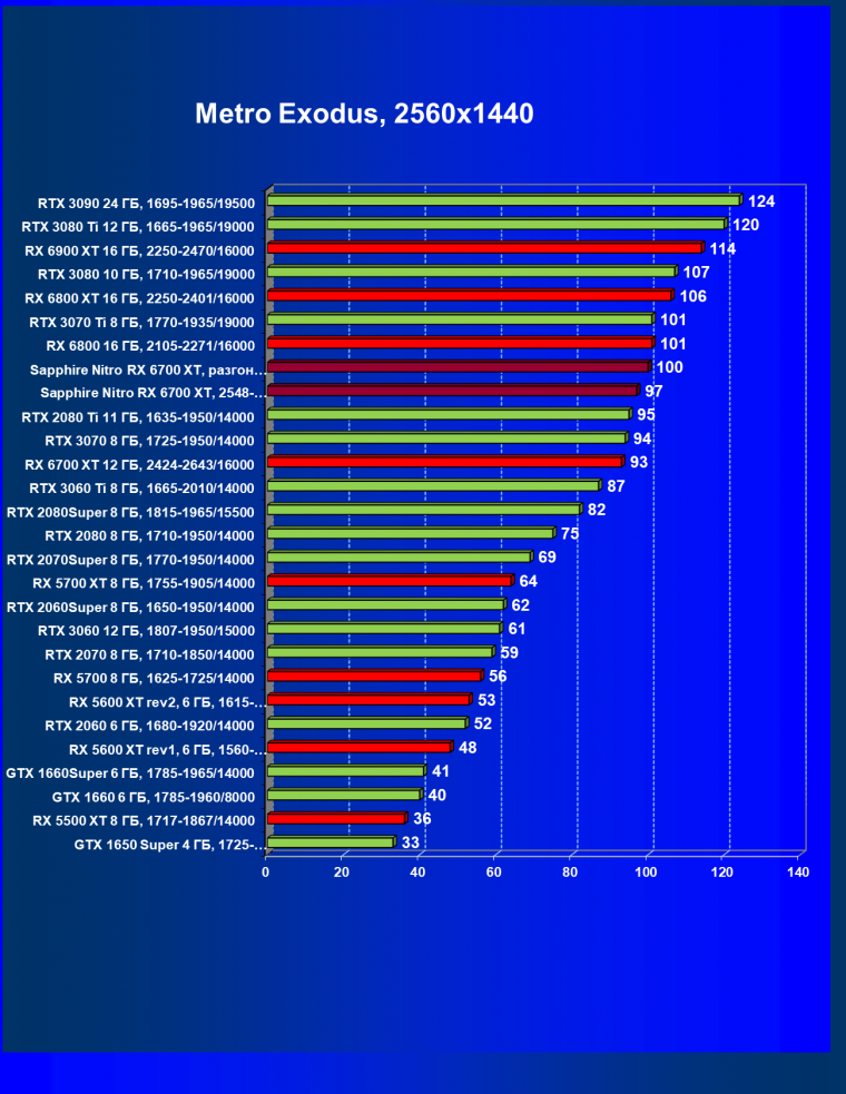 Видеокарта Sapphire Nitro+ Radeon RX 6700 XT (12 ГБ):, фото 60