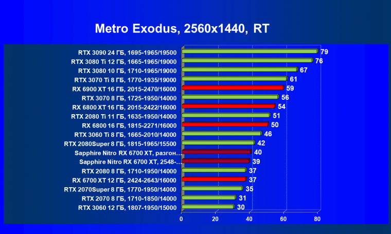 Видеокарта Sapphire Nitro+ Radeon RX 6700 XT (12 ГБ):, фото 91