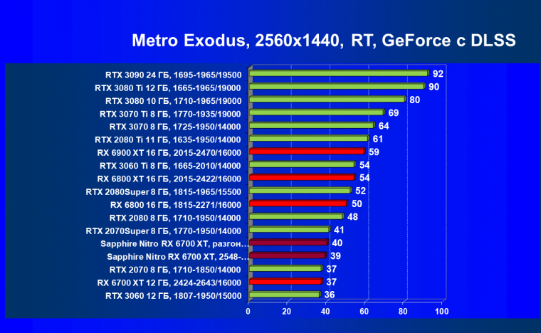 Видеокарта Sapphire Nitro+ Radeon RX 6700 XT (12 ГБ):, фото 94