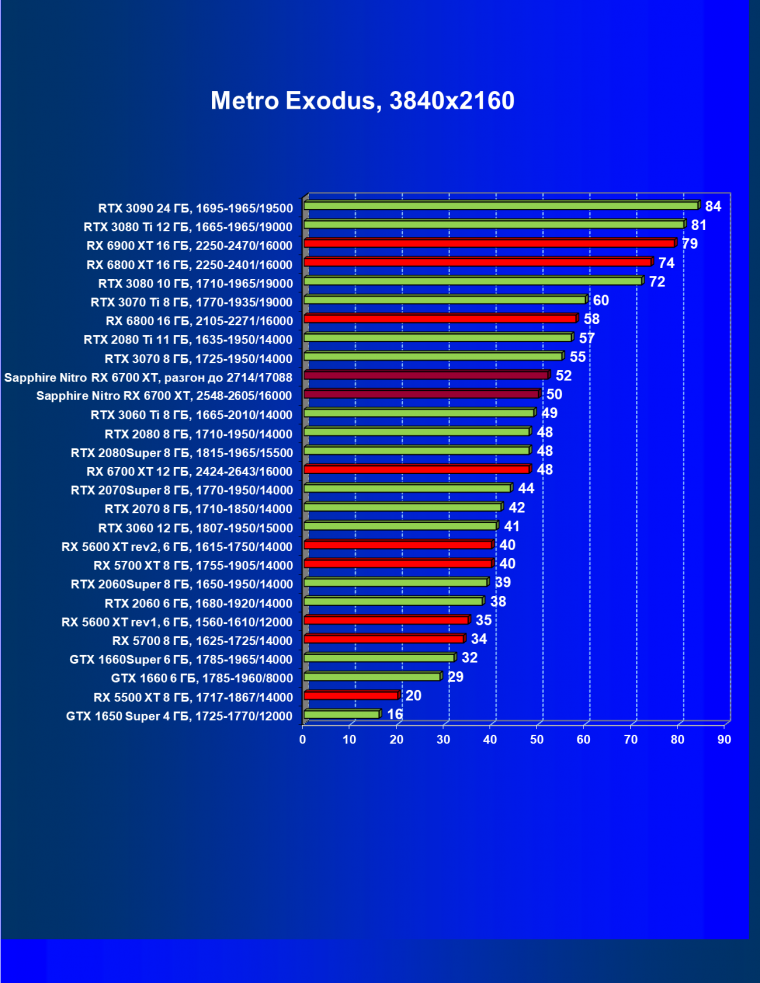 Видеокарта Sapphire Nitro+ Radeon RX 6700 XT (12 ГБ):, фото 61