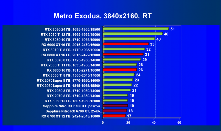 Видеокарта Sapphire Nitro+ Radeon RX 6700 XT (12 ГБ):, фото 92