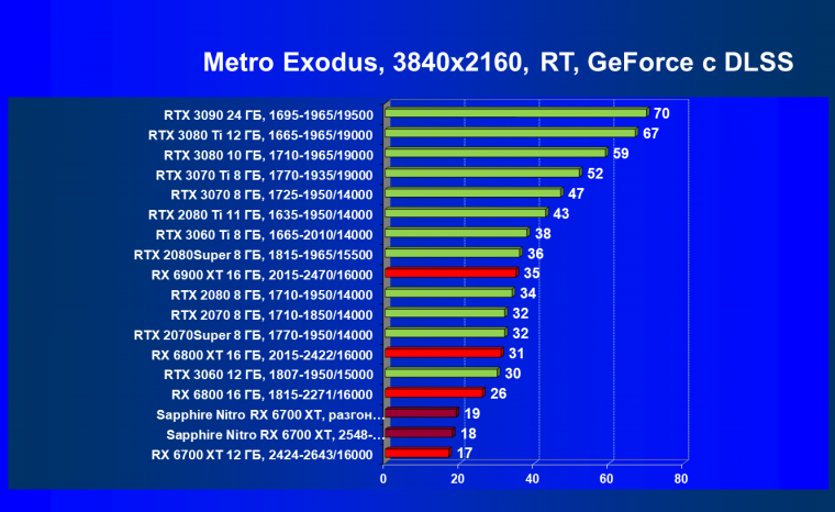 Видеокарта Sapphire Nitro+ Radeon RX 6700 XT (12 ГБ):, фото 95