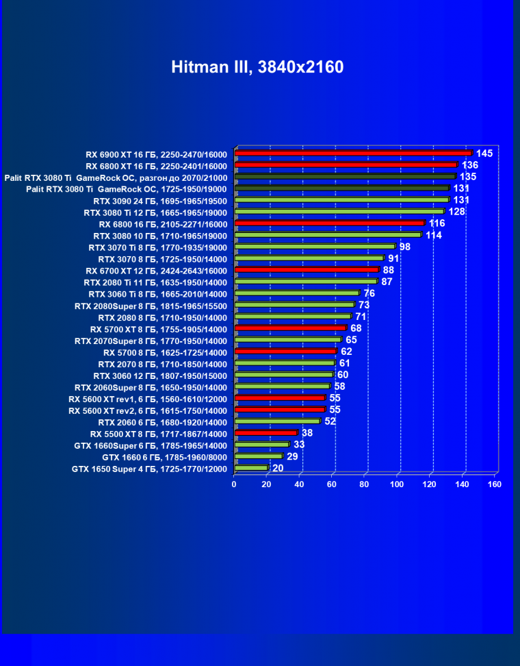 Видеокарта Palit GeForce RTX 3080 Ti GameRock OC (12 ГБ):, фото 33