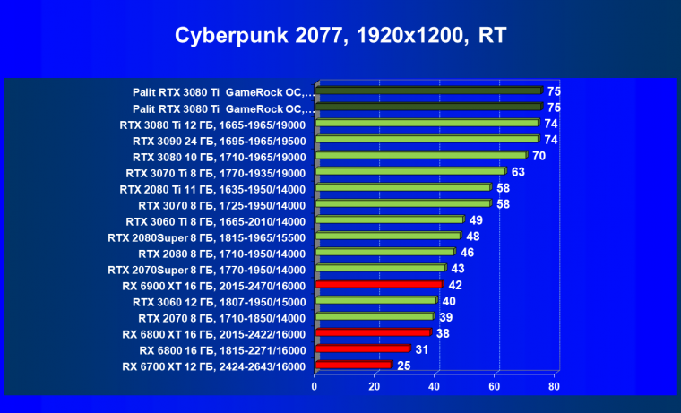 Видеокарта Palit GeForce RTX 3080 Ti GameRock OC (12 ГБ):, фото 62