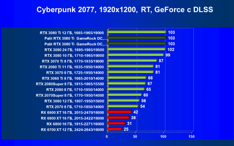Видеокарта Palit GeForce RTX 3080 Ti GameRock OC (12 ГБ):, фото 65