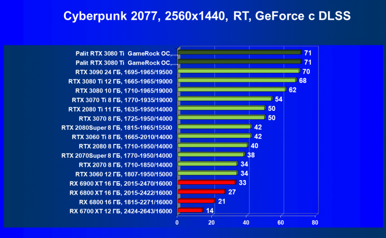 Видеокарта Palit GeForce RTX 3080 Ti GameRock OC (12 ГБ):, фото 66