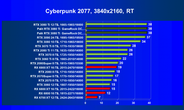 Видеокарта Palit GeForce RTX 3080 Ti GameRock OC (12 ГБ):, фото 64