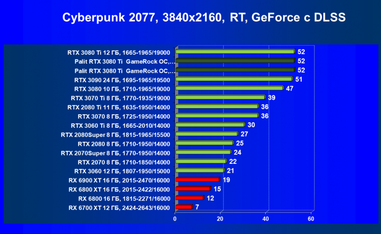 Видеокарта Palit GeForce RTX 3080 Ti GameRock OC (12 ГБ):, фото 67