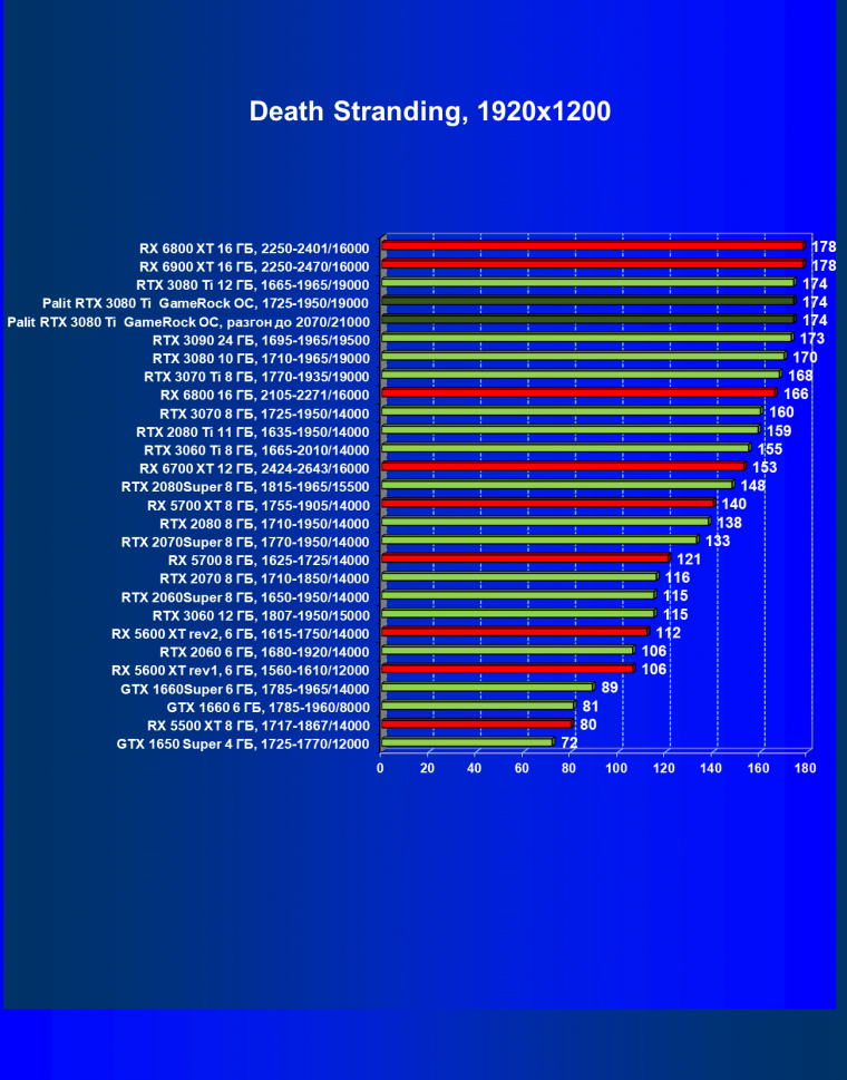 Видеокарта Palit GeForce RTX 3080 Ti GameRock OC (12 ГБ):, фото 37