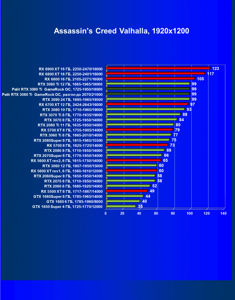 Видеокарта Palit GeForce RTX 3080 Ti GameRock OC (12 ГБ):, фото 40