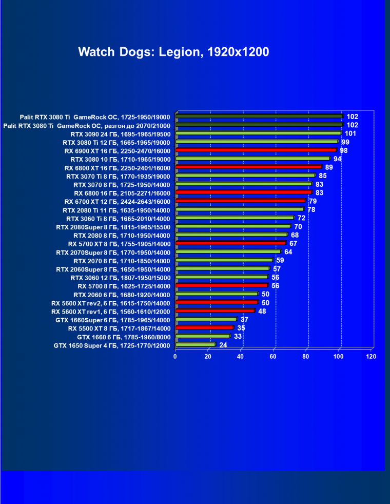 Видеокарта Palit GeForce RTX 3080 Ti GameRock OC (12 ГБ):, фото 43