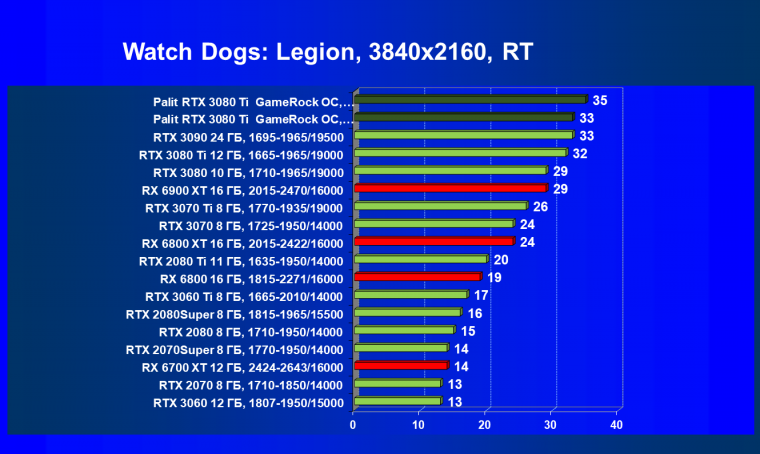 Видеокарта Palit GeForce RTX 3080 Ti GameRock OC (12 ГБ):, фото 73