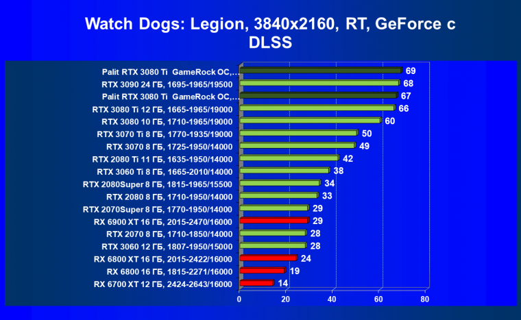 Видеокарта Palit GeForce RTX 3080 Ti GameRock OC (12 ГБ):, фото 76