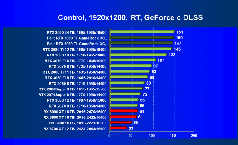 Видеокарта Palit GeForce RTX 3080 Ti GameRock OC (12 ГБ):, фото 80