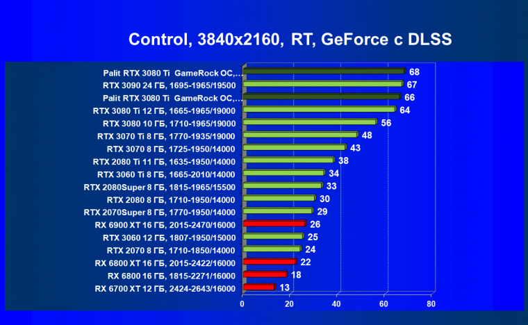 Видеокарта Palit GeForce RTX 3080 Ti GameRock OC (12 ГБ):, фото 82