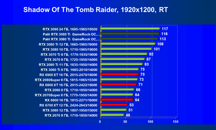 Видеокарта Palit GeForce RTX 3080 Ti GameRock OC (12 ГБ):, фото 86
