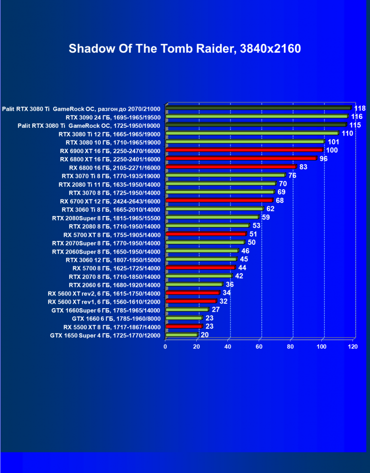 Видеокарта Palit GeForce RTX 3080 Ti GameRock OC (12 ГБ):, фото 57