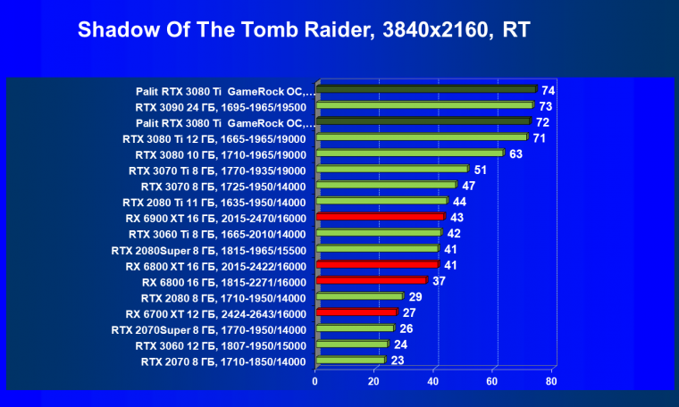 Видеокарта Palit GeForce RTX 3080 Ti GameRock OC (12 ГБ):, фото 88