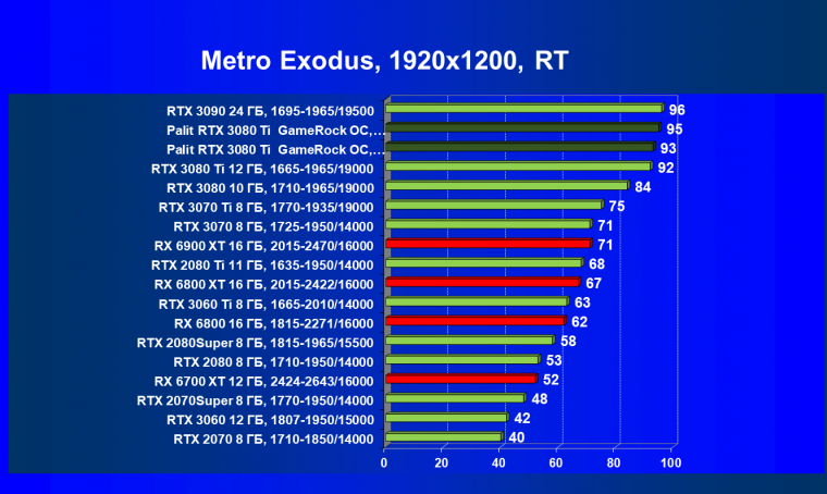 Видеокарта Palit GeForce RTX 3080 Ti GameRock OC (12 ГБ):, фото 89