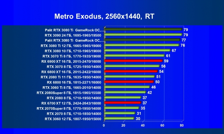 Видеокарта Palit GeForce RTX 3080 Ti GameRock OC (12 ГБ):, фото 90