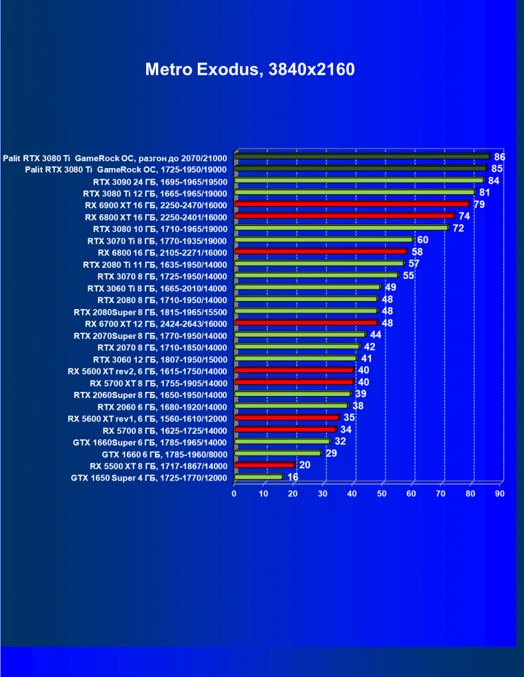 Видеокарта Palit GeForce RTX 3080 Ti GameRock OC (12 ГБ):, фото 60