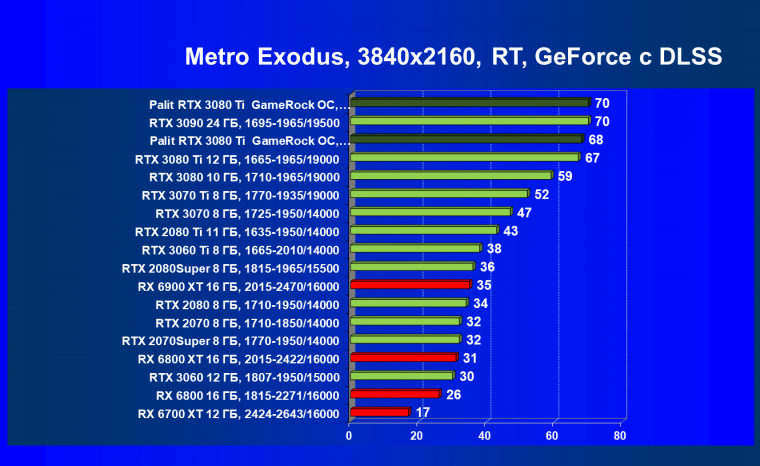 Видеокарта Palit GeForce RTX 3080 Ti GameRock OC (12 ГБ):, фото 94