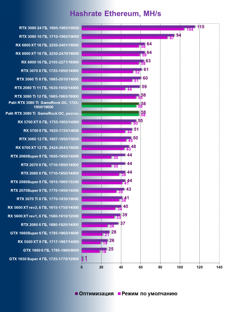 Видеокарта Palit GeForce RTX 3080 Ti GameRock OC (12 ГБ):, фото 100