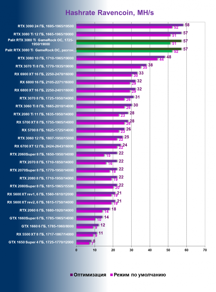 Видеокарта Palit GeForce RTX 3080 Ti GameRock OC (12 ГБ):, фото 101