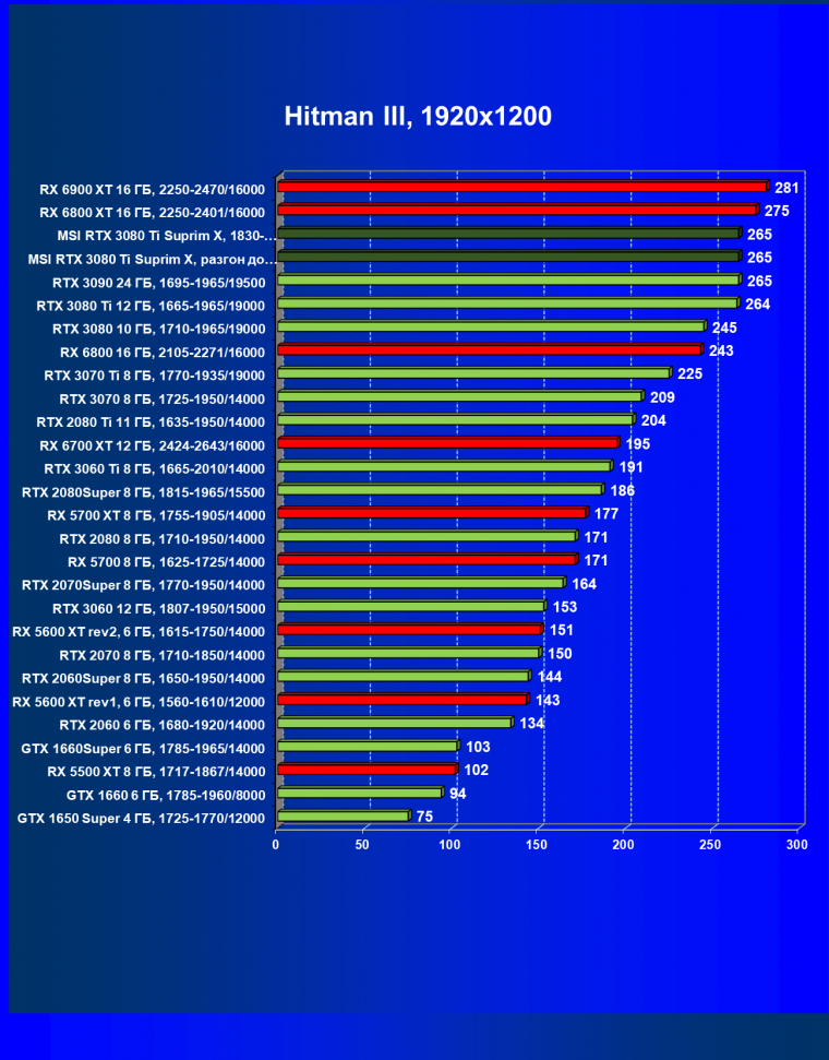 Видеокарта MSI GeForce RTX 3080 Ti Suprim X 12G (12 ГБ), фото 38