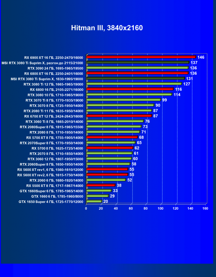 Видеокарта MSI GeForce RTX 3080 Ti Suprim X 12G (12 ГБ), фото 40