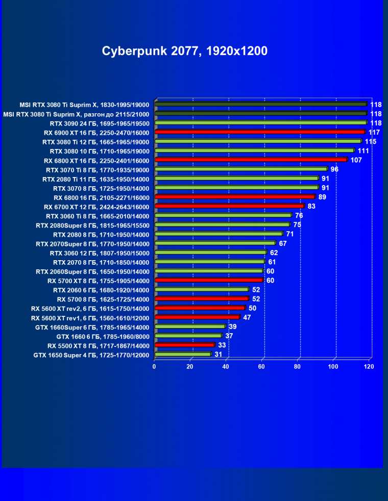Видеокарта MSI GeForce RTX 3080 Ti Suprim X 12G (12 ГБ), фото 41