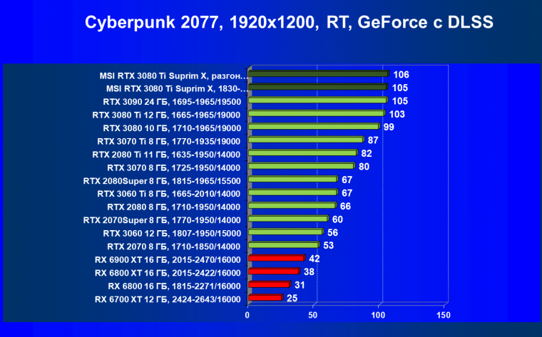 Видеокарта MSI GeForce RTX 3080 Ti Suprim X 12G (12 ГБ), фото 72