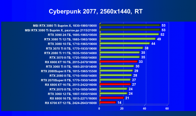 Видеокарта MSI GeForce RTX 3080 Ti Suprim X 12G (12 ГБ), фото 70
