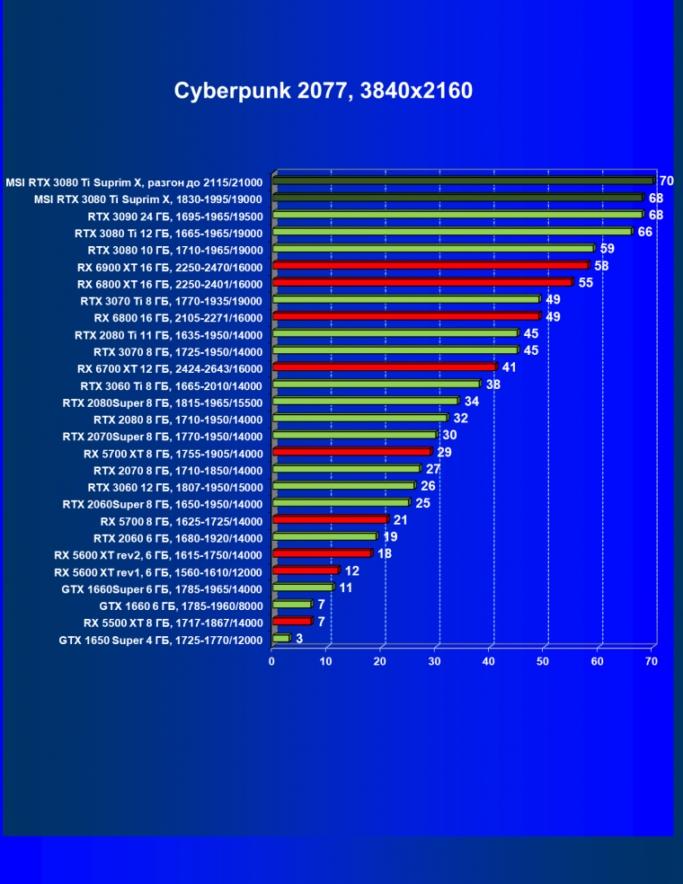Видеокарта MSI GeForce RTX 3080 Ti Suprim X 12G (12 ГБ), фото 43