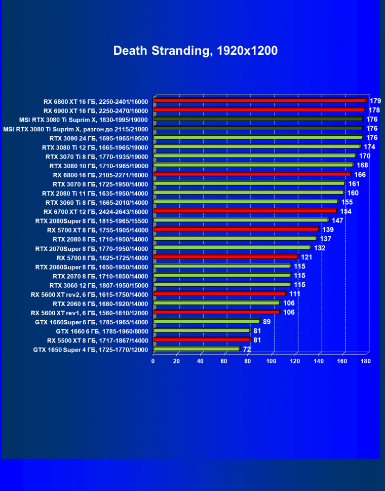 Видеокарта MSI GeForce RTX 3080 Ti Suprim X 12G (12 ГБ), фото 44