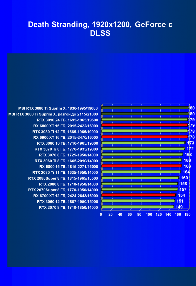 Видеокарта MSI GeForce RTX 3080 Ti Suprim X 12G (12 ГБ), фото 75