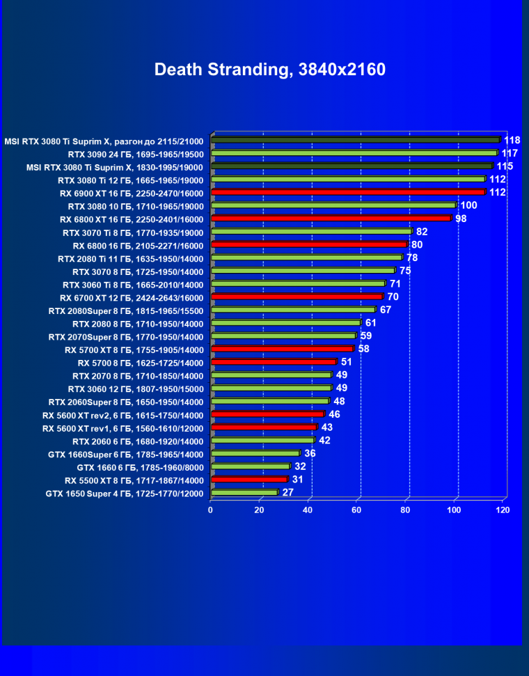 Видеокарта MSI GeForce RTX 3080 Ti Suprim X 12G (12 ГБ), фото 46