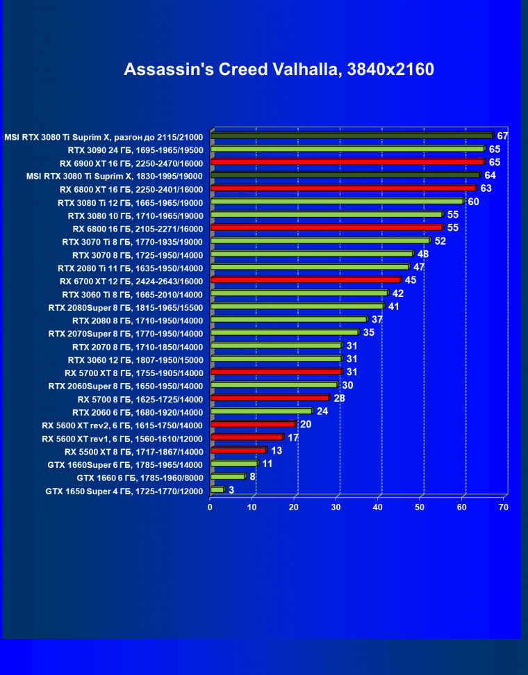 Видеокарта MSI GeForce RTX 3080 Ti Suprim X 12G (12 ГБ), фото 49